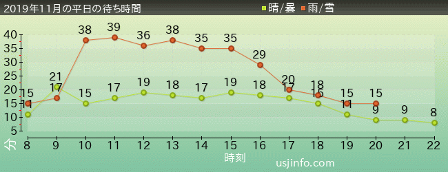 ﾐﾆｵﾝ･ﾊﾁｬﾒﾁｬ･ｱｲｽの2019年11月の待ち時間グラフ