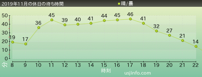 ﾐﾆｵﾝ･ﾊﾁｬﾒﾁｬ･ｱｲｽの2019年11月の待ち時間グラフ