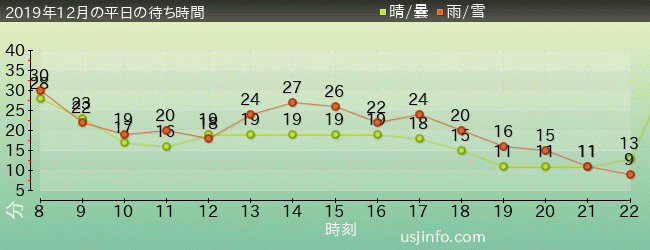 ﾐﾆｵﾝ･ﾊﾁｬﾒﾁｬ･ｱｲｽの2019年12月の待ち時間グラフ