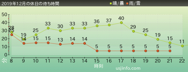 ﾐﾆｵﾝ･ﾊﾁｬﾒﾁｬ･ｱｲｽの2019年12月の待ち時間グラフ