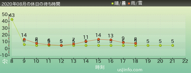 ﾐﾆｵﾝ･ﾊﾁｬﾒﾁｬ･ｱｲｽの2020年8月の待ち時間グラフ
