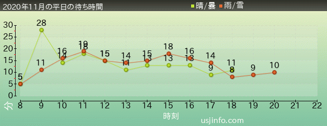 ﾐﾆｵﾝ･ﾊﾁｬﾒﾁｬ･ｱｲｽの2020年11月の待ち時間グラフ