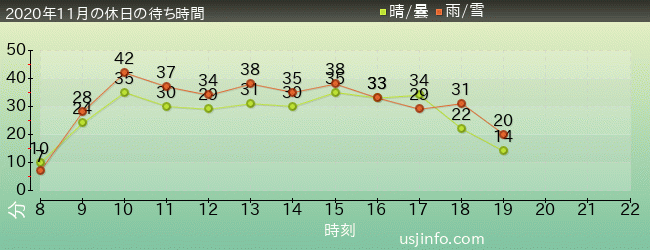 ﾐﾆｵﾝ･ﾊﾁｬﾒﾁｬ･ｱｲｽの2020年11月の待ち時間グラフ