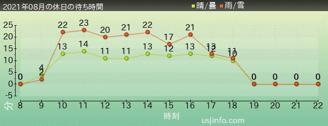 ﾐﾆｵﾝ･ﾊﾁｬﾒﾁｬ･ｱｲｽの2021年8月の待ち時間グラフ