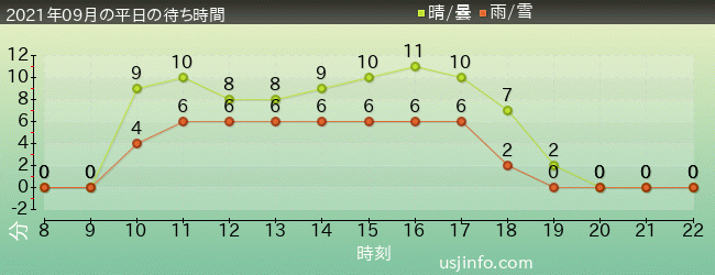 ﾐﾆｵﾝ･ﾊﾁｬﾒﾁｬ･ｱｲｽの2021年9月の待ち時間グラフ