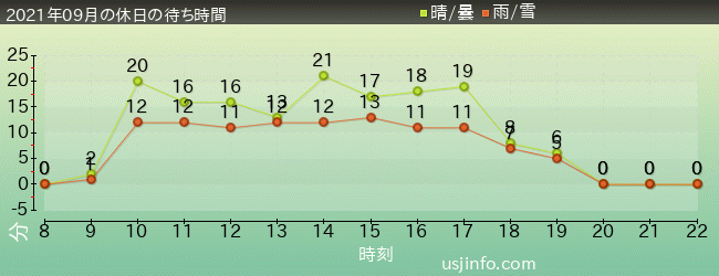 ﾐﾆｵﾝ･ﾊﾁｬﾒﾁｬ･ｱｲｽの2021年9月の待ち時間グラフ