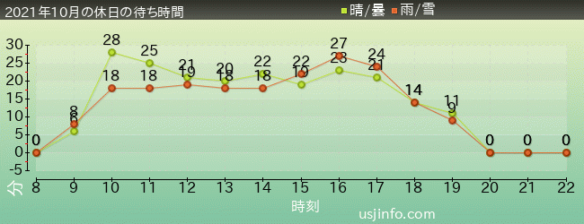 ﾐﾆｵﾝ･ﾊﾁｬﾒﾁｬ･ｱｲｽの2021年10月の待ち時間グラフ