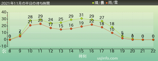 ﾐﾆｵﾝ･ﾊﾁｬﾒﾁｬ･ｱｲｽの2021年11月の待ち時間グラフ