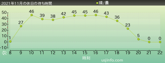 ﾐﾆｵﾝ･ﾊﾁｬﾒﾁｬ･ｱｲｽの2021年11月の待ち時間グラフ
