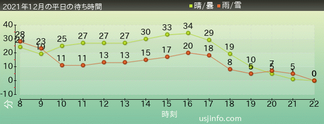 ﾐﾆｵﾝ･ﾊﾁｬﾒﾁｬ･ｱｲｽの2021年12月の待ち時間グラフ