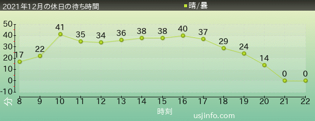 ﾐﾆｵﾝ･ﾊﾁｬﾒﾁｬ･ｱｲｽの2021年12月の待ち時間グラフ
