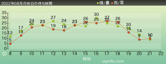 ﾐﾆｵﾝ･ﾊﾁｬﾒﾁｬ･ｱｲｽの2022年8月の待ち時間グラフ