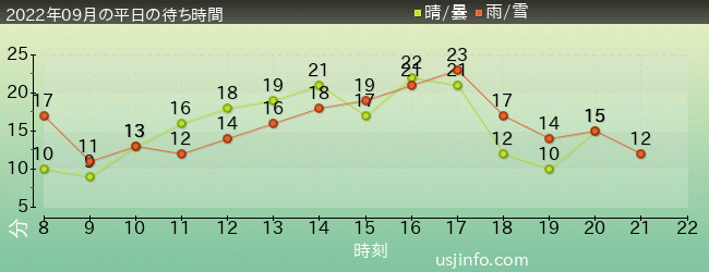 ﾐﾆｵﾝ･ﾊﾁｬﾒﾁｬ･ｱｲｽの2022年9月の待ち時間グラフ