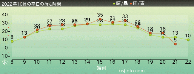 ﾐﾆｵﾝ･ﾊﾁｬﾒﾁｬ･ｱｲｽの2022年10月の待ち時間グラフ