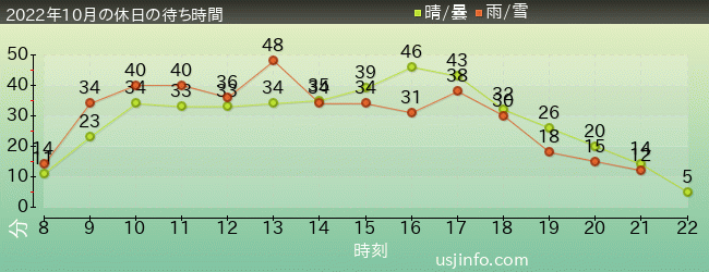 ﾐﾆｵﾝ･ﾊﾁｬﾒﾁｬ･ｱｲｽの2022年10月の待ち時間グラフ