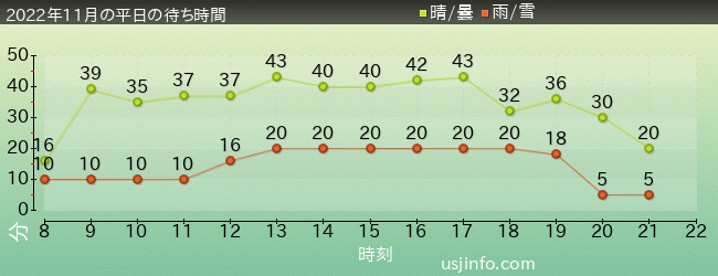 ﾐﾆｵﾝ･ﾊﾁｬﾒﾁｬ･ｱｲｽの2022年11月の待ち時間グラフ