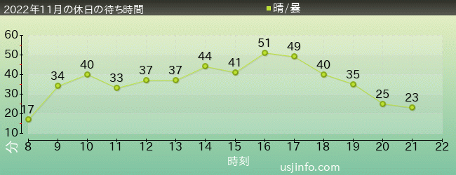 ﾐﾆｵﾝ･ﾊﾁｬﾒﾁｬ･ｱｲｽの2022年11月の待ち時間グラフ