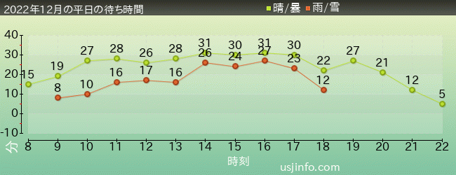 ﾐﾆｵﾝ･ﾊﾁｬﾒﾁｬ･ｱｲｽの2022年12月の待ち時間グラフ