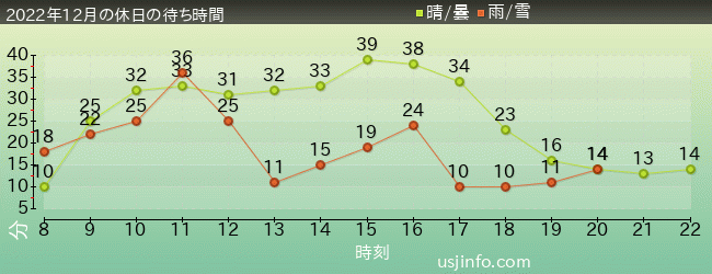 ﾐﾆｵﾝ･ﾊﾁｬﾒﾁｬ･ｱｲｽの2022年12月の待ち時間グラフ