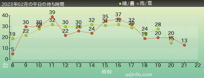 ﾐﾆｵﾝ･ﾊﾁｬﾒﾁｬ･ｱｲｽの2023年2月の待ち時間グラフ