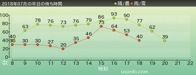 ｴｳﾞｧﾝｹﾞﾘｵﾝ XRﾗｲﾄﾞの2018年7月の待ち時間グラフ