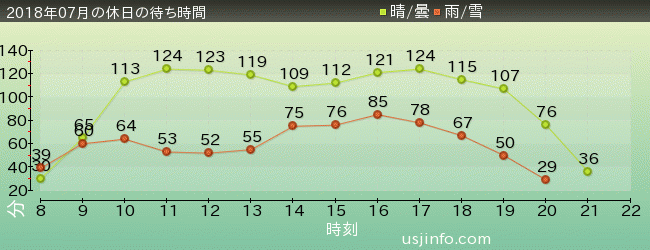 ｴｳﾞｧﾝｹﾞﾘｵﾝ XRﾗｲﾄﾞの2018年7月の待ち時間グラフ