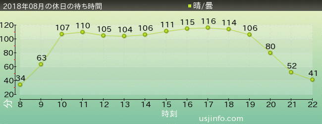 ｴｳﾞｧﾝｹﾞﾘｵﾝ XRﾗｲﾄﾞの2018年8月の待ち時間グラフ