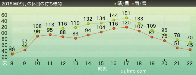 ｴｳﾞｧﾝｹﾞﾘｵﾝ XRﾗｲﾄﾞの2018年9月の待ち時間グラフ