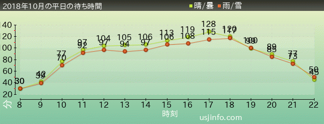 ｴｳﾞｧﾝｹﾞﾘｵﾝ XRﾗｲﾄﾞの2018年10月の待ち時間グラフ