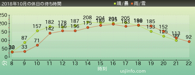 ｴｳﾞｧﾝｹﾞﾘｵﾝ XRﾗｲﾄﾞの2018年10月の待ち時間グラフ