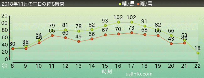 ｴｳﾞｧﾝｹﾞﾘｵﾝ XRﾗｲﾄﾞの2018年11月の待ち時間グラフ