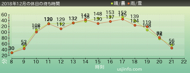 ｴｳﾞｧﾝｹﾞﾘｵﾝ XRﾗｲﾄﾞの2018年12月の待ち時間グラフ
