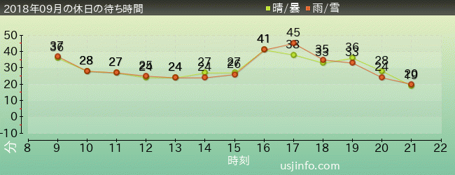 ｻﾞ･ｻﾊﾞｲﾊﾞﾙ～ﾃﾞｯﾄﾞﾏﾝｽﾞ･ﾌｫﾚｽﾄ2～の2018年9月の待ち時間グラフ