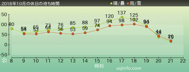 ｻﾞ･ｻﾊﾞｲﾊﾞﾙ～ﾃﾞｯﾄﾞﾏﾝｽﾞ･ﾌｫﾚｽﾄ2～の2018年10月の待ち時間グラフ