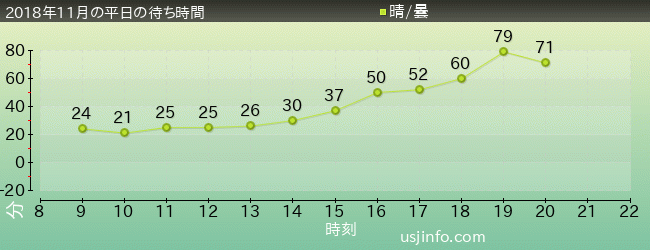 ｻﾞ･ｻﾊﾞｲﾊﾞﾙ～ﾃﾞｯﾄﾞﾏﾝｽﾞ･ﾌｫﾚｽﾄ2～の2018年11月の待ち時間グラフ