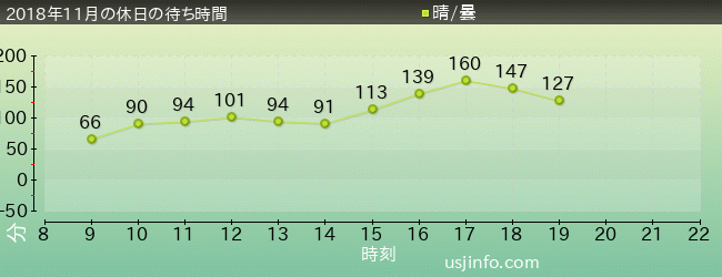 ｻﾞ･ｻﾊﾞｲﾊﾞﾙ～ﾃﾞｯﾄﾞﾏﾝｽﾞ･ﾌｫﾚｽﾄ2～の2018年11月の待ち時間グラフ