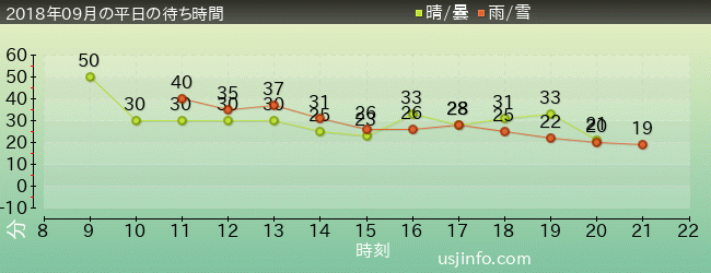 ｻｲﾚﾝｽ･ｲﾝ･ｻﾞ･ｺﾞｰｽﾄｼｯﾌﾟの2018年9月の待ち時間グラフ
