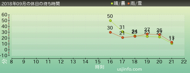 ｻｲﾚﾝｽ･ｲﾝ･ｻﾞ･ｺﾞｰｽﾄｼｯﾌﾟの2018年9月の待ち時間グラフ