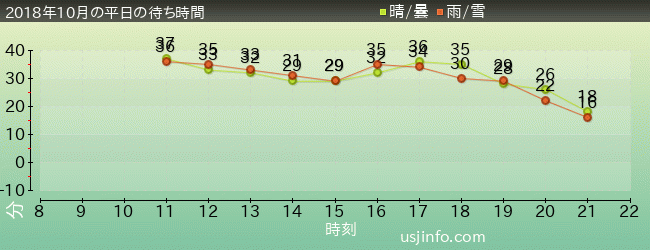 ｻｲﾚﾝｽ･ｲﾝ･ｻﾞ･ｺﾞｰｽﾄｼｯﾌﾟの2018年10月の待ち時間グラフ