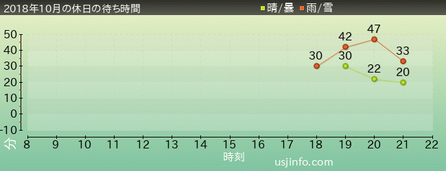 ｻｲﾚﾝｽ･ｲﾝ･ｻﾞ･ｺﾞｰｽﾄｼｯﾌﾟの2018年10月の待ち時間グラフ