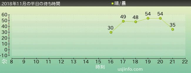 ｻｲﾚﾝｽ･ｲﾝ･ｻﾞ･ｺﾞｰｽﾄｼｯﾌﾟの2018年11月の待ち時間グラフ