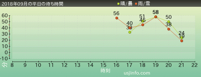 ｲﾝｼﾃﾞｨｱｽ ～ｻﾞ･ﾗｽﾄ･ｷｰ～の2018年9月の待ち時間グラフ
