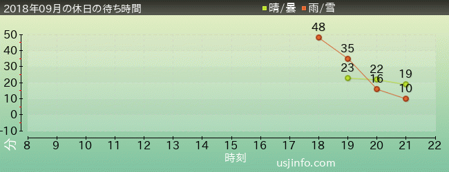 ｲﾝｼﾃﾞｨｱｽ ～ｻﾞ･ﾗｽﾄ･ｷｰ～の2018年9月の待ち時間グラフ