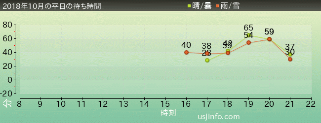ｲﾝｼﾃﾞｨｱｽ ～ｻﾞ･ﾗｽﾄ･ｷｰ～の2018年10月の待ち時間グラフ