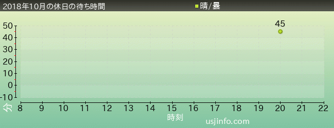ｲﾝｼﾃﾞｨｱｽ ～ｻﾞ･ﾗｽﾄ･ｷｰ～の2018年10月の待ち時間グラフ