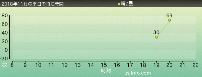 ｲﾝｼﾃﾞｨｱｽ ～ｻﾞ･ﾗｽﾄ･ｷｰ～の2018年11月の待ち時間グラフ