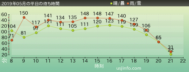 ﾙﾊﾟﾝ三世 ｶｰﾁｪｲｽ XRﾗｲﾄﾞの2019年5月の待ち時間グラフ