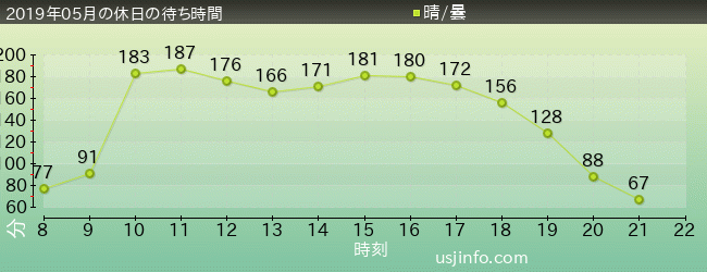 ﾙﾊﾟﾝ三世 ｶｰﾁｪｲｽ XRﾗｲﾄﾞの2019年5月の待ち時間グラフ