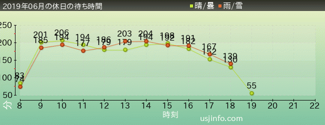 ﾙﾊﾟﾝ三世 ｶｰﾁｪｲｽ XRﾗｲﾄﾞの2019年6月の待ち時間グラフ