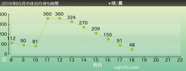 ｼﾝｸﾞ･ｵﾝ･ﾂｱｰの2019年5月の待ち時間グラフ